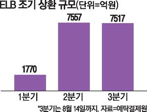 돈 몰리는 ELB … 원금보장 매력에 ELS보다 인기