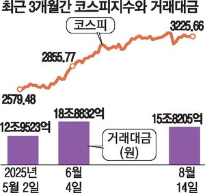 박스피에 거래대금 급감…투자 대기자금 사상최대