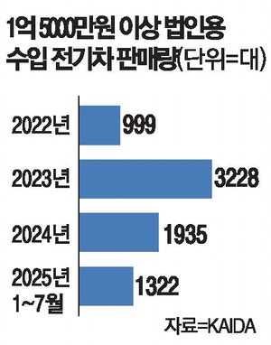 [팩토리 팝콘] "회장님도 전기차?" 고가EV 전성시대