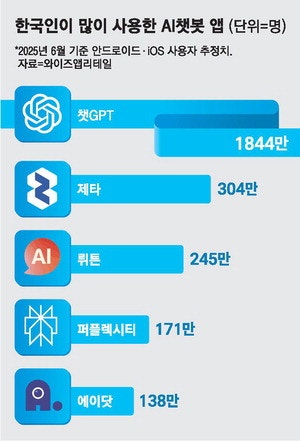 "친구보다 편해요" AI에 고민 털어놓는 아이들…사회성·감정 조절 '적신호'