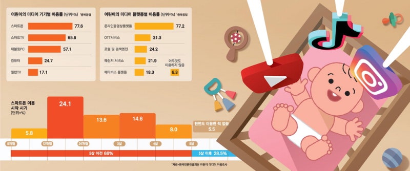 [황순민의 더 인플루언서] 스마트폰 줬더니 울음 '뚝'…우리 아이 어느새 숏폼 중독