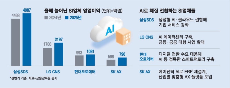 "AX 열풍 고맙다"… SI 업계 잇단 호실적