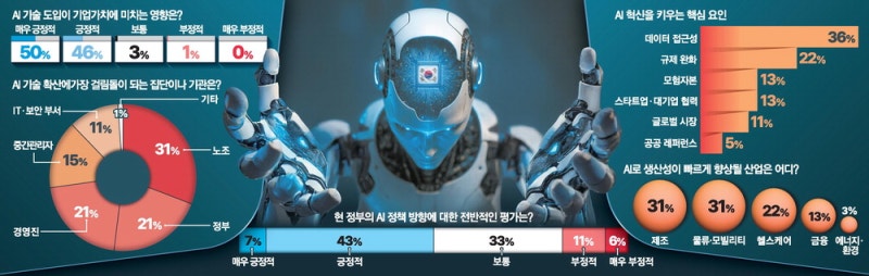 "규제·데이터접근성 대못 못 뽑으면 … AI 후진국으로 전락"