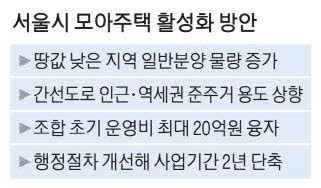 서울 모아타운 평균분담금 7000만원가량 확 줄어든다