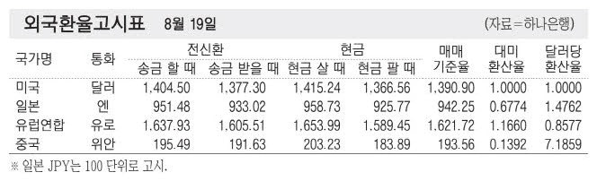 [표] 외국환율고시표