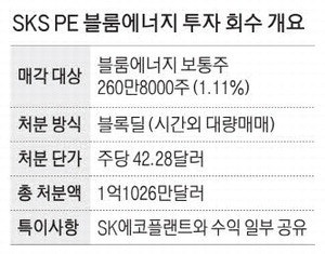 SKS PE, 美블룸에너지서 두 배 차익