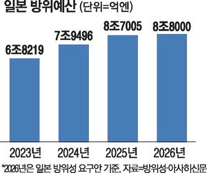 日방위성, 내년 예산 역대 최대 요청