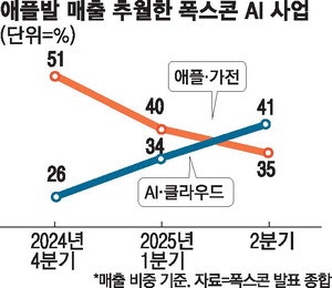 폭스콘 최대 매출처, 엔비디아 > 애플