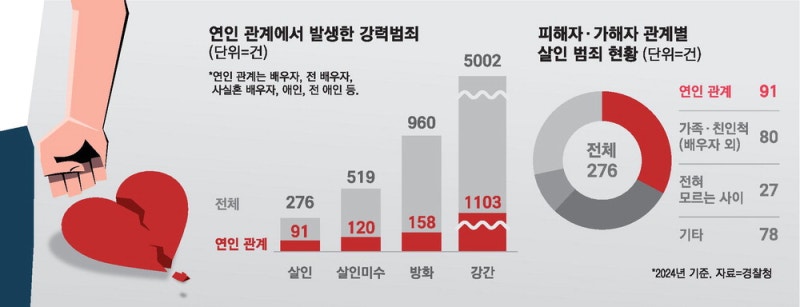 살인 3건 중 1건은…배우자나 연인이 범인