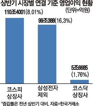 코스피 상장사 영업익 110조 삼성전자 빼더라도 실적 선방