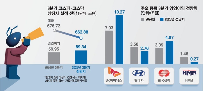 조선 끌고 정유 밀고…3분기 실적전망 '맑음'