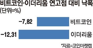 차익실현 물량에 … 비트코인·이더리움 동반 하락