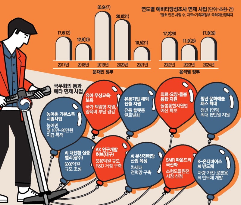 유아 무상교육·청년 문화패스 … 정권 입맛따라 예타면제