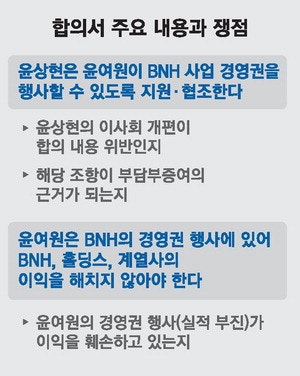 윤동한 회장 부인·사위까지 비앤에이치 지분 확보 전쟁