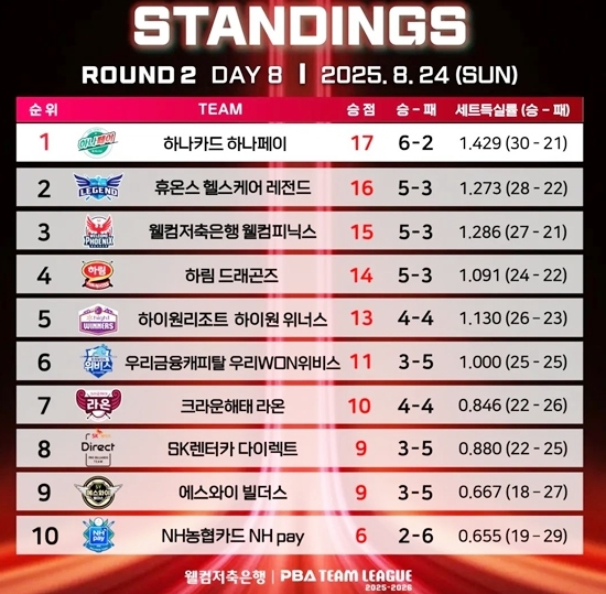 <b>PBA팀리그</b> 2R 우승경쟁 막판 혼전…“3연승 휴온스 2위로” 1위 <b>하나카드</b>...
