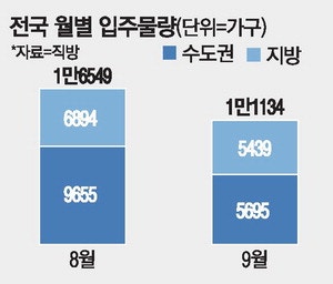 가을 이사철 다가 오는데…수도권 새집 입주 40% '뚝'