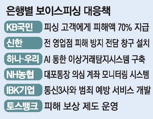 24시간 대포통장 감시 … 피싱피해엔 보상강화