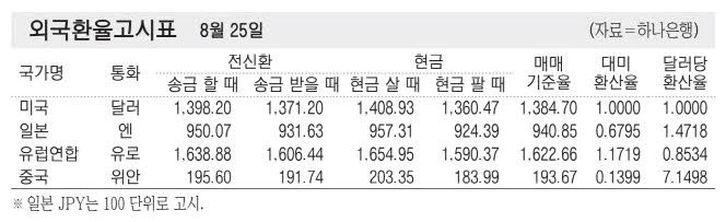 [표] 외국환율고시표