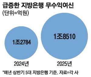 불황 직격탄 지방銀 '깡통대출' 역대 최대