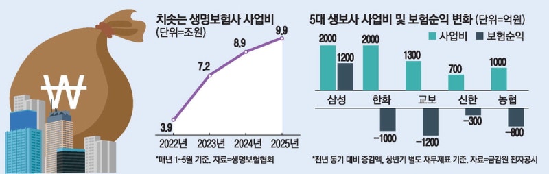 생보사 출혈경쟁…올 사업비 벌써 10조