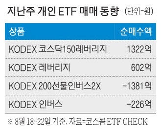 개미들 발빠른 '갈아타기' 곱버스 팔고 상승장 베팅