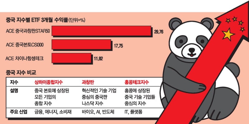 힘빠졌던 홍콩까지 好好…파죽지세 中증시