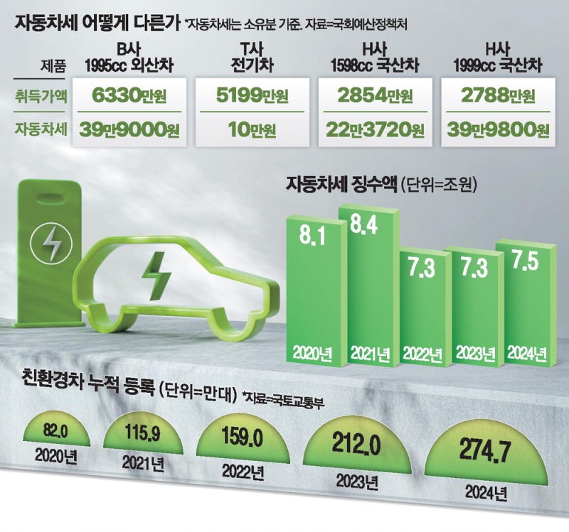 전기차 등록 늘어도 세수는 역주행