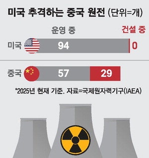 때릴수록 강해진 中원전 "5년뒤 美 제치고 세계 1위"