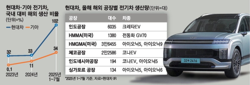 현대차, 해외서 전기차 더 많이 만든다