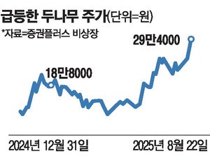 너도나도 알트코인 "사자" 두나무 올해 최고가 찍어