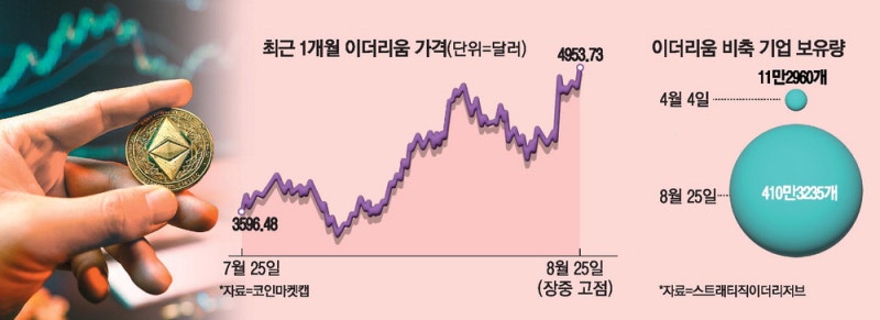 진격의 이더리움 … 넷플릭스 시총 넘었다