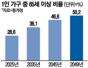늙어가는 1인 가구