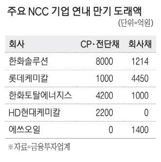 석화업계, 연내 만기 차입금 2.5조 차환 부담