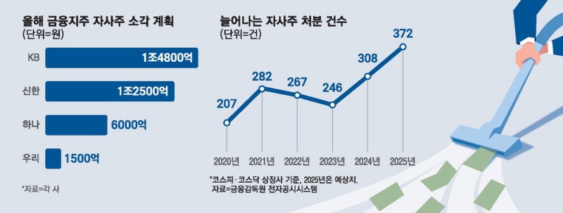 "자사주 1년내 소각"… 좌불안석 금융지주