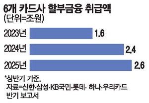 고전하는 카드사 … 車할부에 눈독