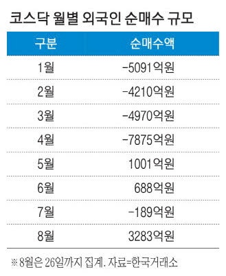 美금리인하 기대감 커지자 외국인 코스닥 순매수 '쑥'