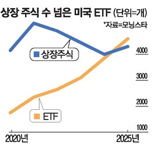 ETF가 주식보다 많다 … 美서 첫 '추월'