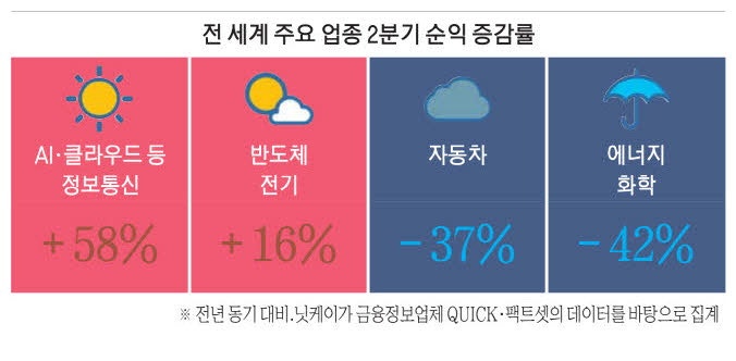 관세 쇼크에 … 글로벌완성차 순익 -37%