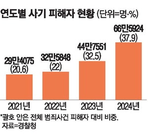 보이스피싱에, 리딩방에… 연간 사기 피해액 27조원