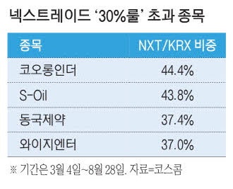 [단독] S-Oil·코오롱인더 … 넥스트레이드서 거래 막히나