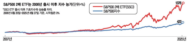 레버리지 ETF의 오해?…'대표지수 상품'은 장기 투자도 해볼만