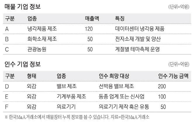 [M&A 매물장터] 연매출 120억원 냉각제품 제조업체 매물로