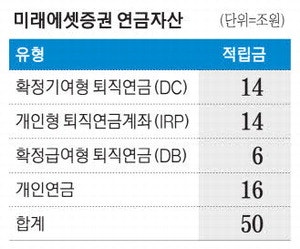 미래에셋 연금자산 '50조원' 넘어섰다