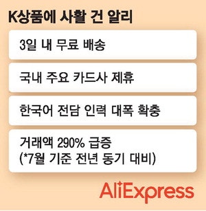 "현지화 전략 통했다" 알리 'K상품관' 쑥쑥