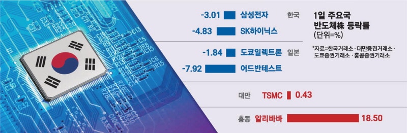 알리바바 AI 쇼크에 美규제까지…삼전·하이닉스 급락