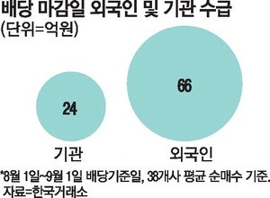 [박스피 장세 2가지 모습] 기관·외국인 배당일에 단타 … 레버리지·곱버스 거래 급감