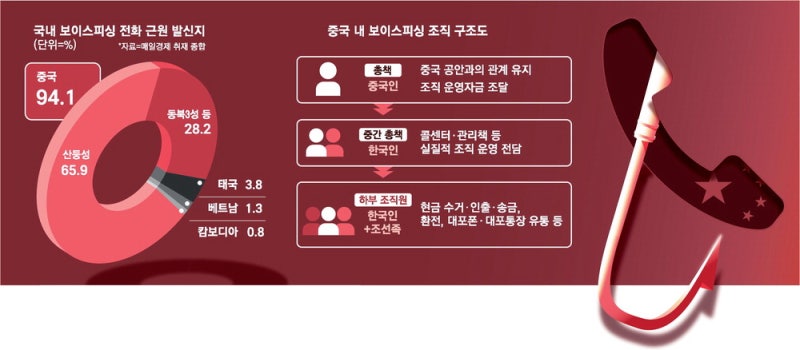 '중국인 총책' 뒤에 숨은 그놈 … 피싱전화 65% 中산둥서 걸려왔다