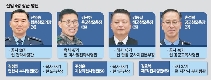 李, 4성장군 7명 전원 물갈이 … 軍 기강잡기