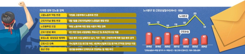 '親노조'에 발목잡힌 석화 구조조정 … 건설경기도 더 추락