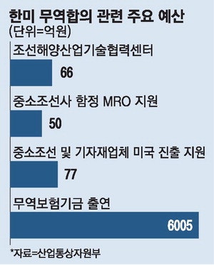 '美관세 청구서' 본격화 … 무역기금 6005억· 마스가 300억 내년예산 반영